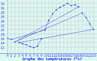 Courbe de tempratures pour Clarac (31)