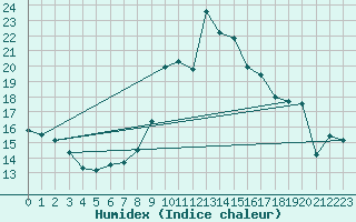 Courbe de l'humidex pour Hoernli