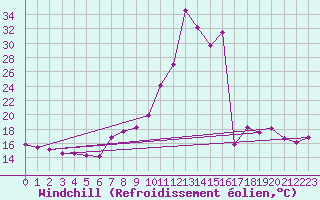 Courbe du refroidissement olien pour Gijon