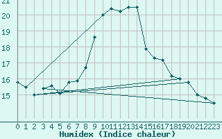 Courbe de l'humidex pour Westermarkelsdorf