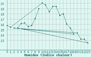 Courbe de l'humidex pour Monte Cimone