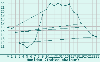 Courbe de l'humidex pour Vals
