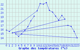 Courbe de tempratures pour Lahr (All)