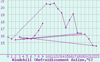 Courbe du refroidissement olien pour Soltau
