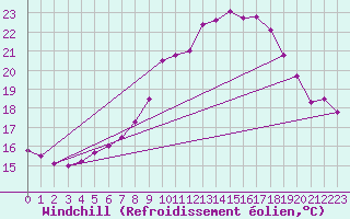 Courbe du refroidissement olien pour Neuruppin