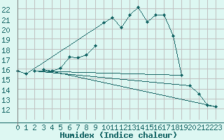 Courbe de l'humidex pour Parsberg/Oberpfalz-E