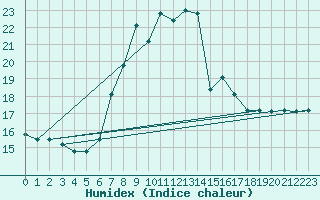 Courbe de l'humidex pour Albemarle