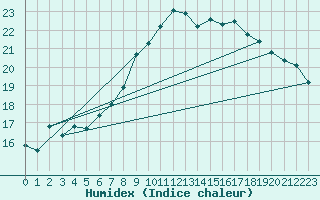 Courbe de l'humidex pour Oak Park, Carlow