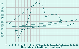 Courbe de l'humidex pour Simplon-Dorf