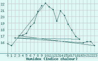 Courbe de l'humidex pour Heinola Plaani