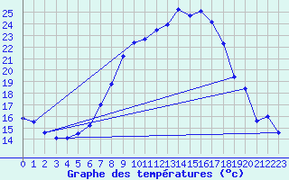 Courbe de tempratures pour Gsgen