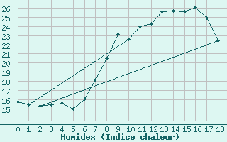 Courbe de l'humidex pour Feldkirch