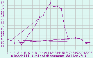 Courbe du refroidissement olien pour Saint Wolfgang