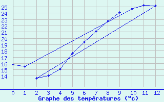 Courbe de tempratures pour Kosice