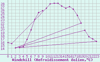Courbe du refroidissement olien pour Nova Gorica