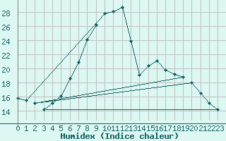 Courbe de l'humidex pour Gurahont