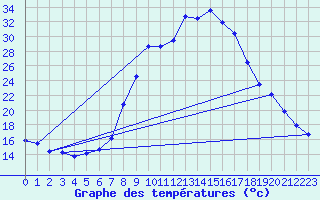 Courbe de tempratures pour Tortosa