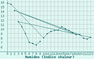 Courbe de l'humidex pour Reims-Prunay (51)