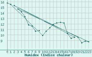 Courbe de l'humidex pour Pomrols (34)