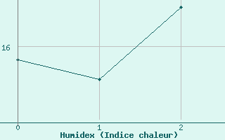 Courbe de l'humidex pour Bad Tazmannsdorf