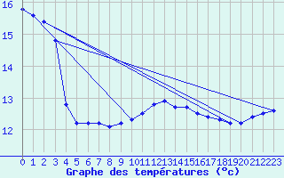 Courbe de tempratures pour Brest (29)