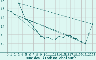 Courbe de l'humidex pour Heuksando