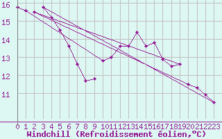Courbe du refroidissement olien pour Biache-Saint-Vaast (62)