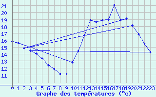 Courbe de tempratures pour Guidel (56)