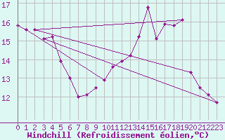 Courbe du refroidissement olien pour Montrieux-en-Sologne (41)