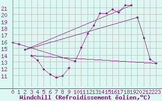 Courbe du refroidissement olien pour Chatelus-Malvaleix (23)