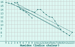 Courbe de l'humidex pour Caen (14)