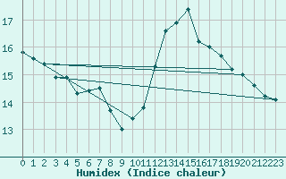 Courbe de l'humidex pour Jan (Esp)