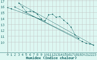 Courbe de l'humidex pour Trgueux (22)