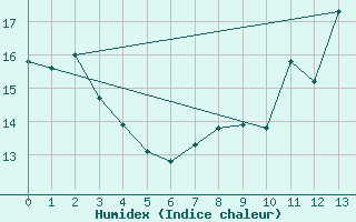 Courbe de l'humidex pour Sirdal-Sinnes