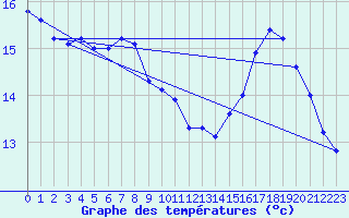 Courbe de tempratures pour Chambry / Aix-Les-Bains (73)