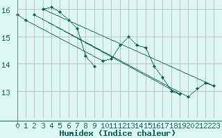 Courbe de l'humidex pour Beernem (Be)