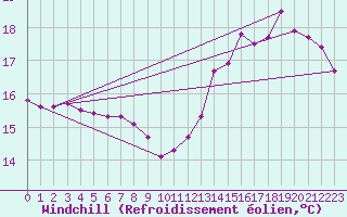 Courbe du refroidissement olien pour Sausseuzemare-en-Caux (76)