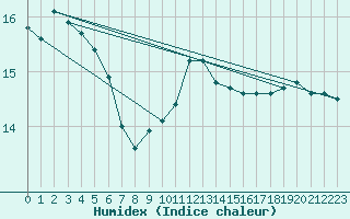 Courbe de l'humidex pour Falsterbo A