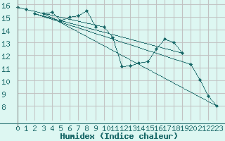 Courbe de l'humidex pour Rochefort Saint-Agnant (17)