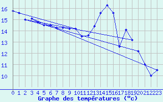 Courbe de tempratures pour Lillers (62)