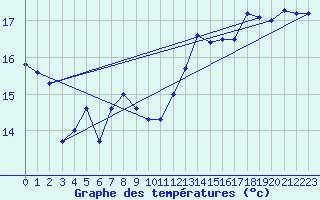 Courbe de tempratures pour Pointe de Chassiron (17)