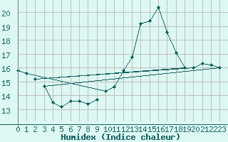 Courbe de l'humidex pour Guret (23)