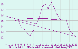 Courbe du refroidissement olien pour Puzeaux (80)
