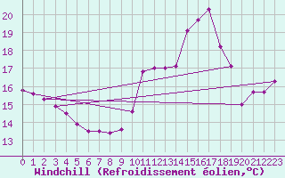 Courbe du refroidissement olien pour Amiens - Dury (80)
