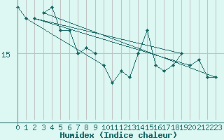 Courbe de l'humidex pour Lannion (22)