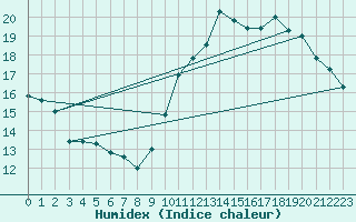 Courbe de l'humidex pour Puimisson (34)