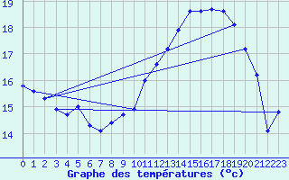 Courbe de tempratures pour Thorrenc (07)