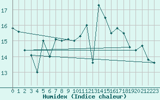 Courbe de l'humidex pour Cap de la Hague (50)