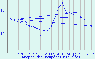 Courbe de tempratures pour Pointe de Chassiron (17)