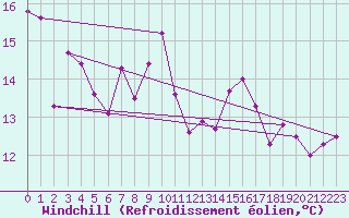 Courbe du refroidissement olien pour Mont-de-Marsan (40)